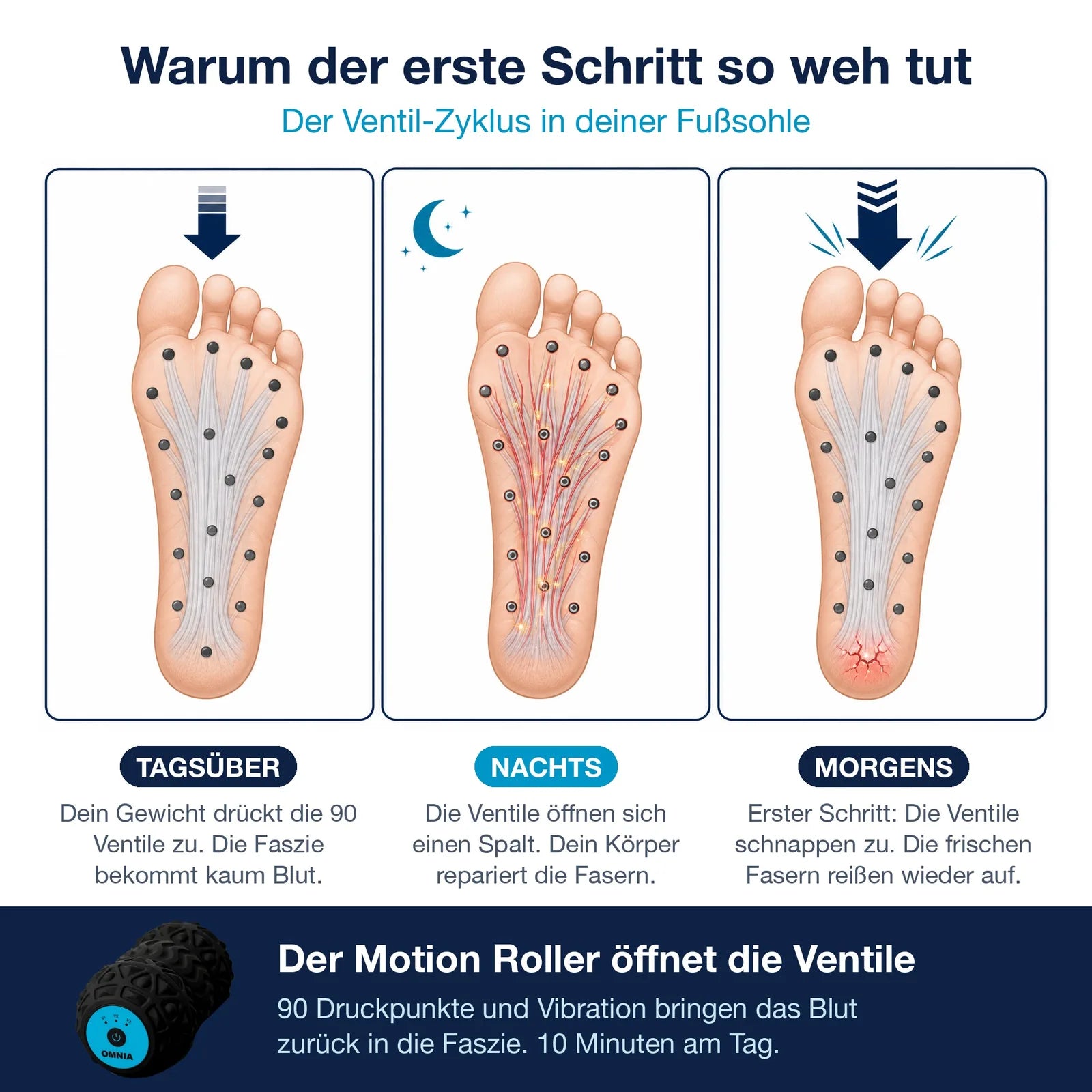 Der Ventil-Zyklus: warum der erste Schritt am Morgen so weh tut